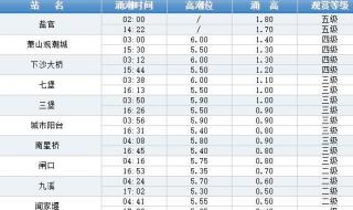 内河涨潮落潮时间 涨潮时间表