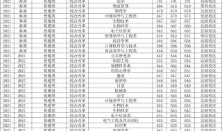 2021年初考各学校录取分数线 今年大学录取分数线