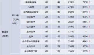 2023年重本一般需要多少分 2023一本录取分数线