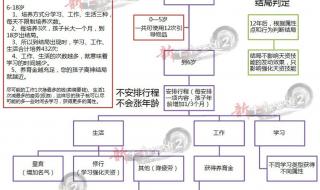 大话西游2孩子培养要东西给什么 大话西游2孩子培养