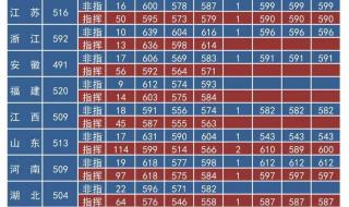 2021年山东重点本科分数多少 大学分数线2021年录取分数线