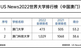 澳门大学2023录取分数是多少 澳门大学内陆录取线